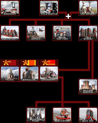 心灵终结MO3.3 苏联科技树官方单位图
